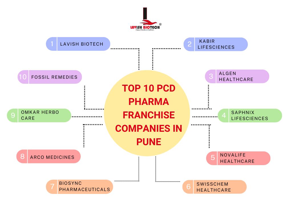 Top 10 PCD Pharma Franchise Companies in Pune